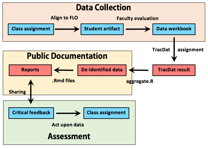 A diagram illustrating the flow of data from initial collection to storage, access, and use. This process constitutes "closing the loop" on assessing General Education competencies. The blue boxes highlight steps with direct faculty involvement; the red boxes indicate processes carried out by the General Education Coordinator. The golden region indicates the files that are publicly available on the Open Science Framework.