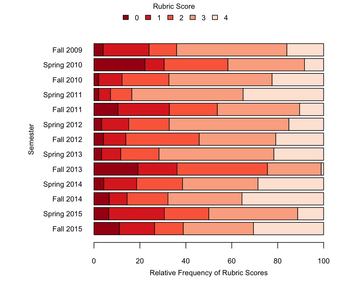 A barplot showing the distribution of rubric scores broken down by semester.