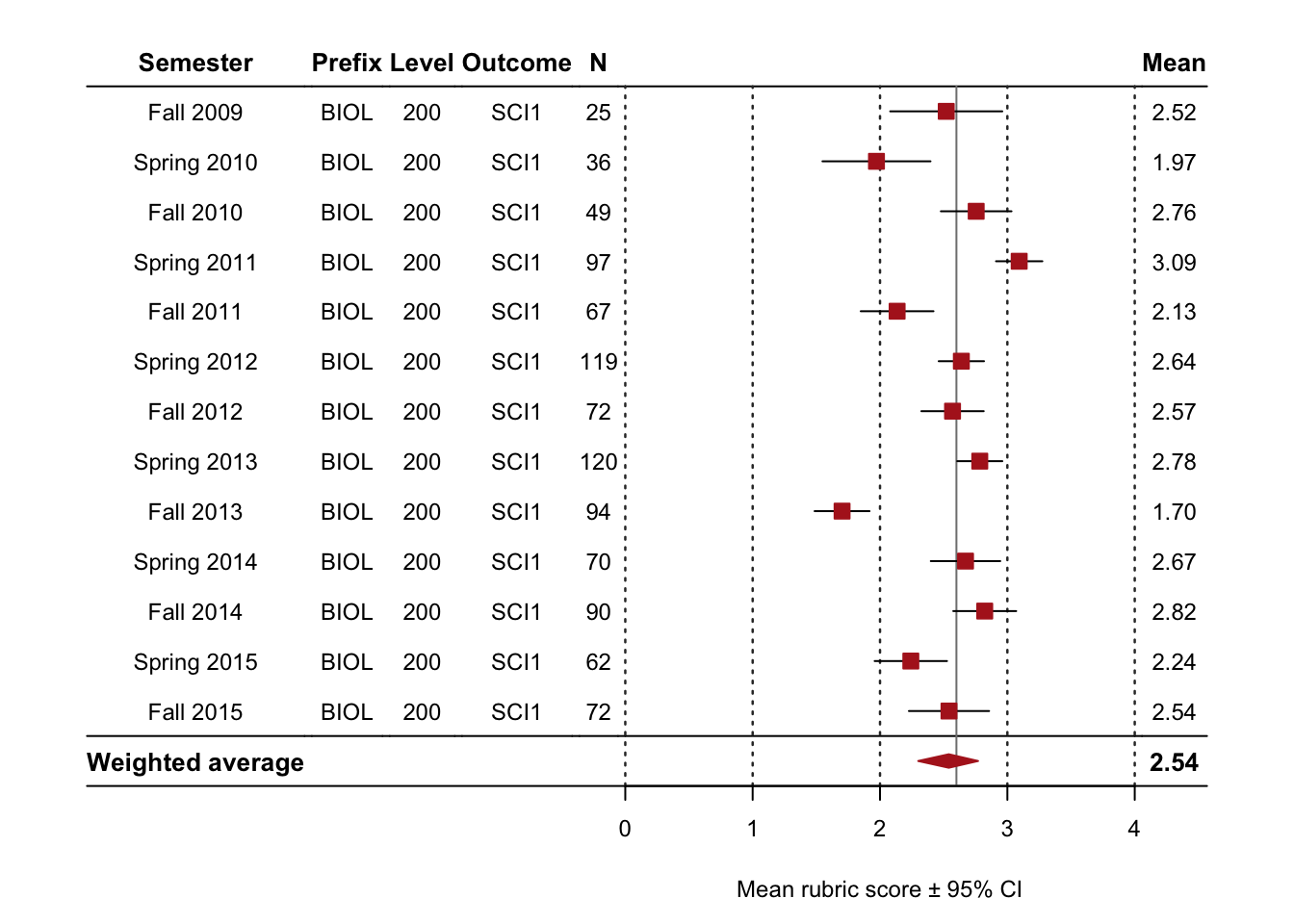 A forest plot of the average scores for each semester with a weighted mean estimate for the entire period investigated. Error bars indicate the 95% confidence intervals.