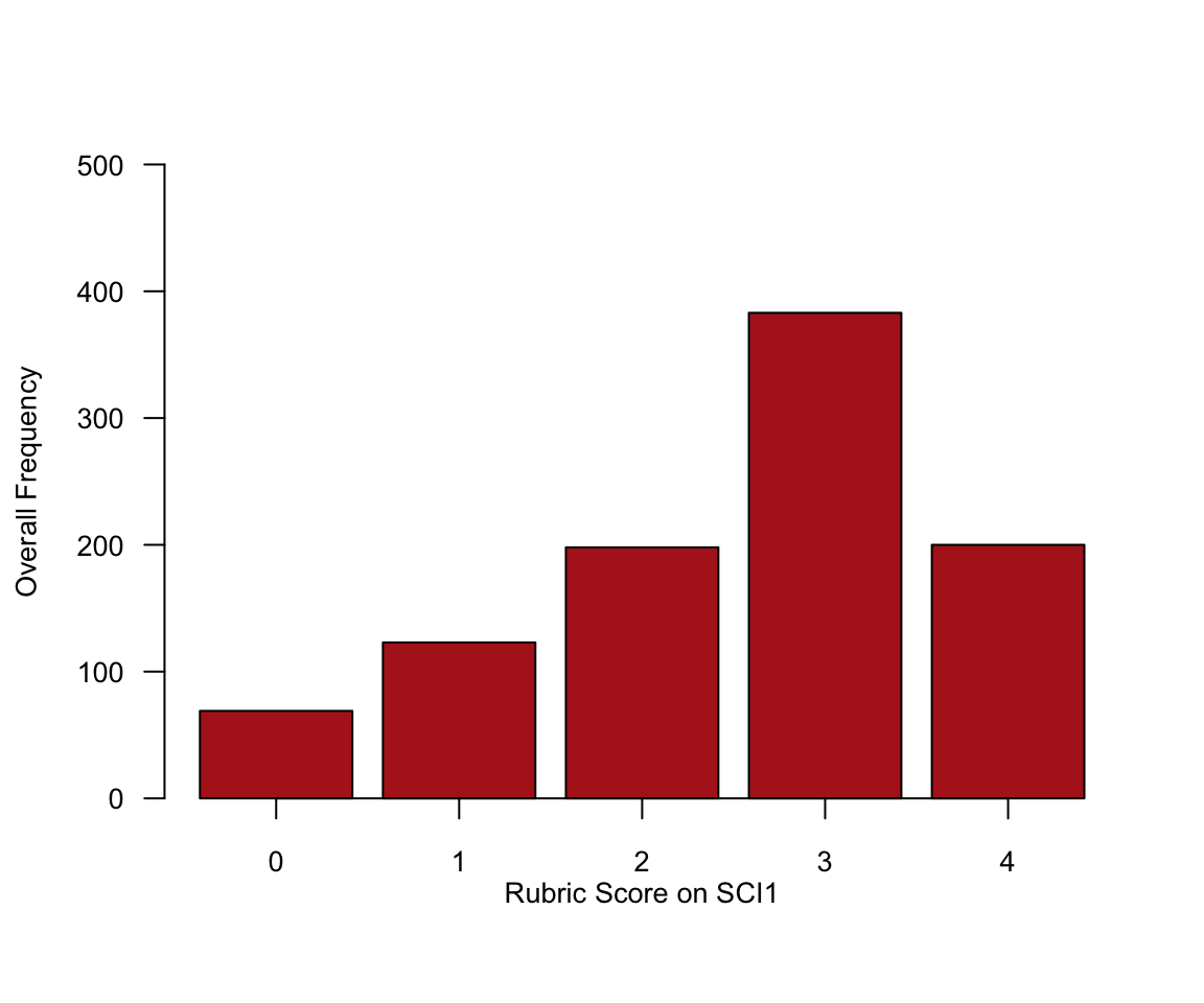 A histogram of the distribution of individual rubric score frequencies over all thirteen semesters.