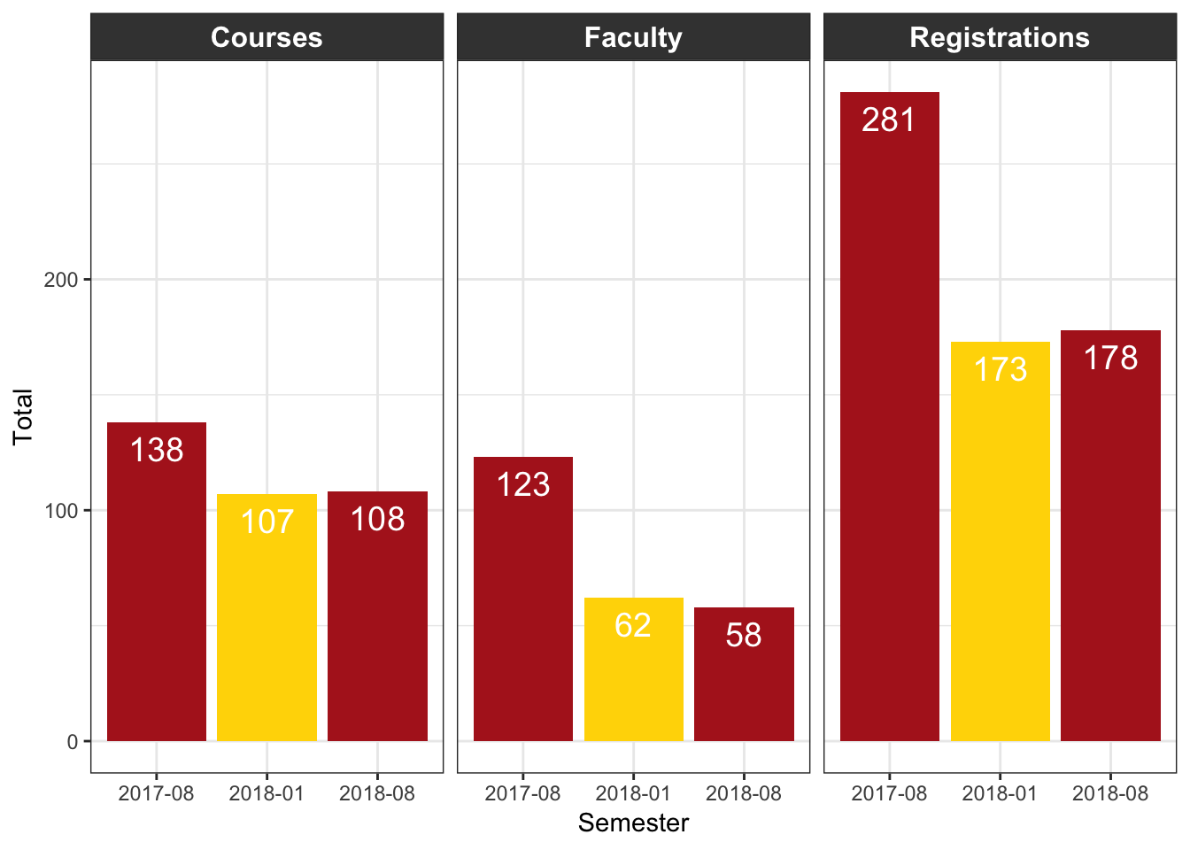 Comparison of registrations between Fall 2017 and Spring 2018.