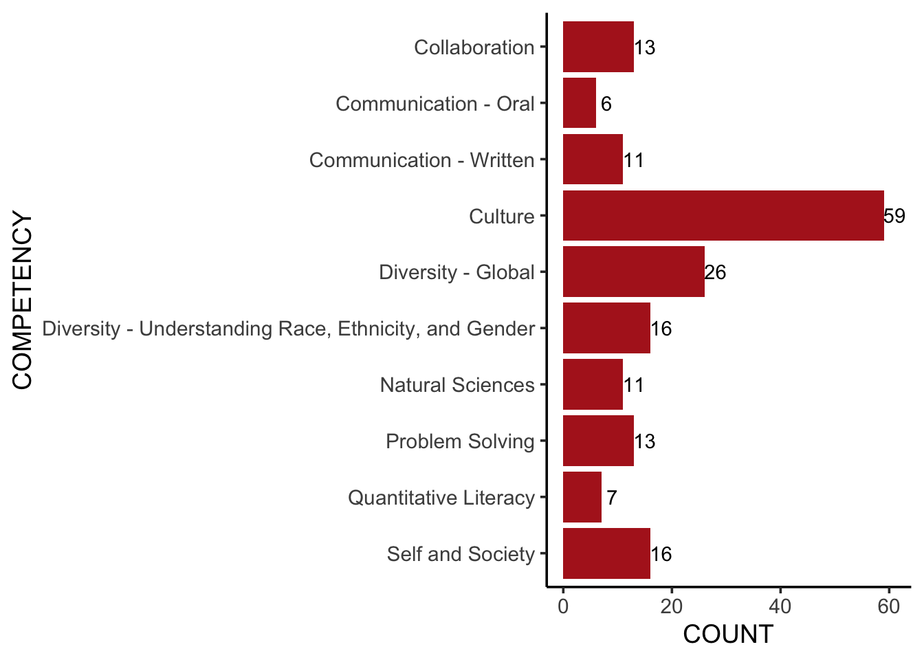Distribution of course registrations by core competency.