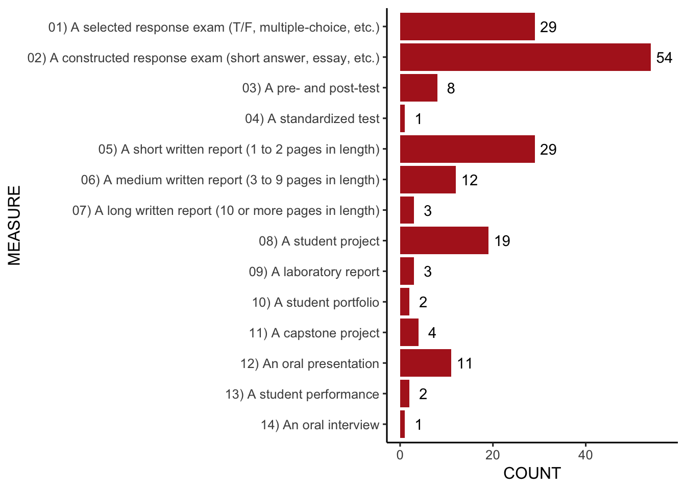 Distribution of course registrations by standardized measure.